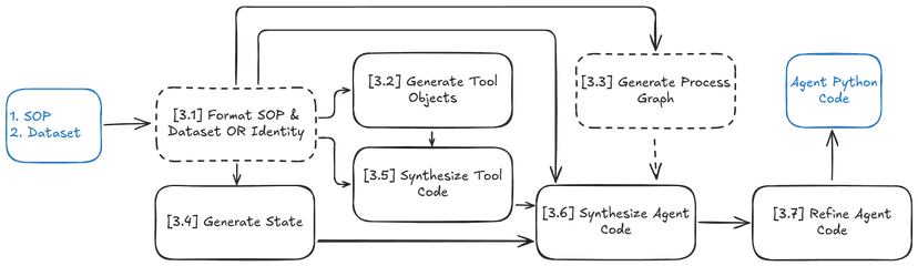 MetaAgent: Text Instructions to Agentic Workflows